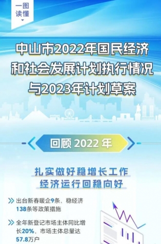 一圖讀懂丨中山市2022年國民經(jīng)濟(jì)和社會(huì)發(fā)展計(jì)劃執(zhí)行情況與2023年計(jì)劃草案
