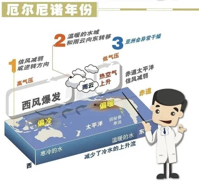 厄爾尼諾。